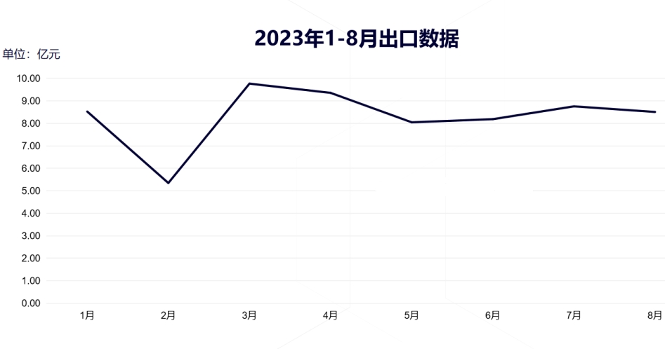 海关最新数据：LED屏1-8月出口额达66.5亿